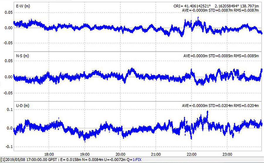 Picture of data from North's SmaRTK GNSS RTK receiver.