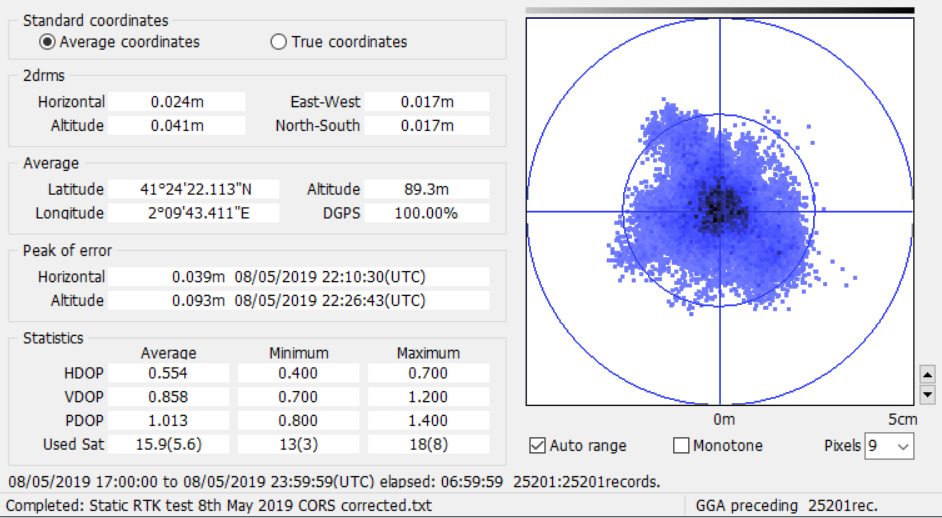 Picture of data from North's SmaRTK GNSS RTK receiver.