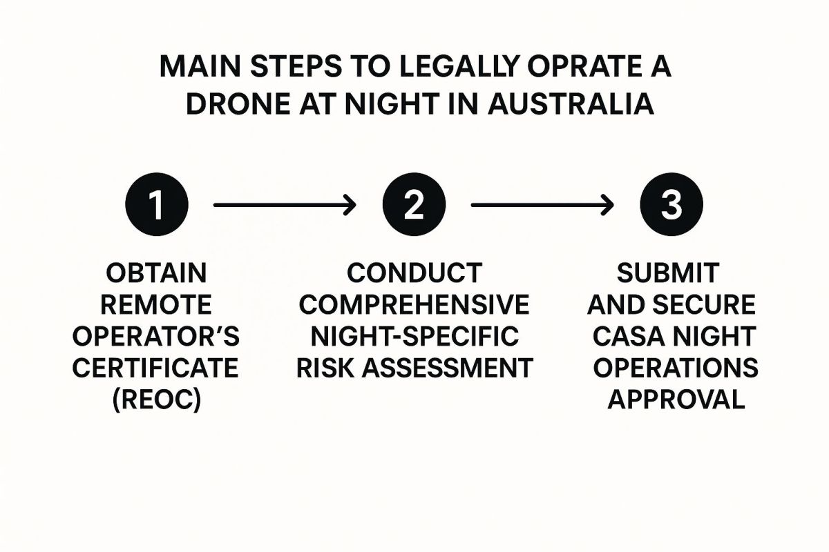Infographic about can you fly a drone at night